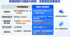 现实营销破费大幅降